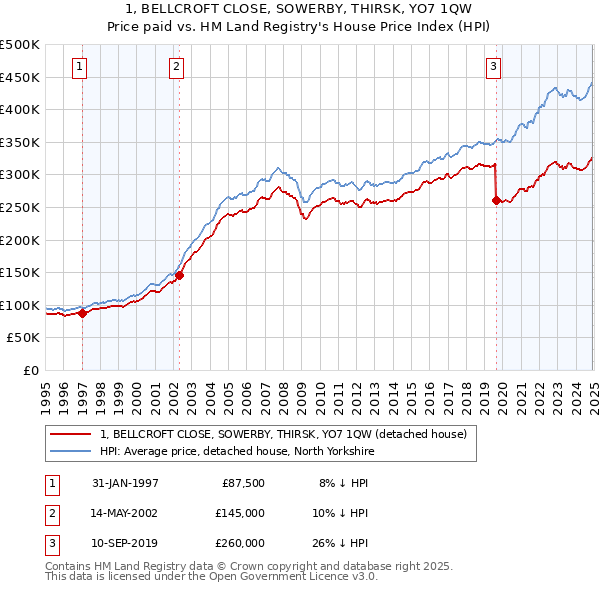 1, BELLCROFT CLOSE, SOWERBY, THIRSK, YO7 1QW: Price paid vs HM Land Registry's House Price Index