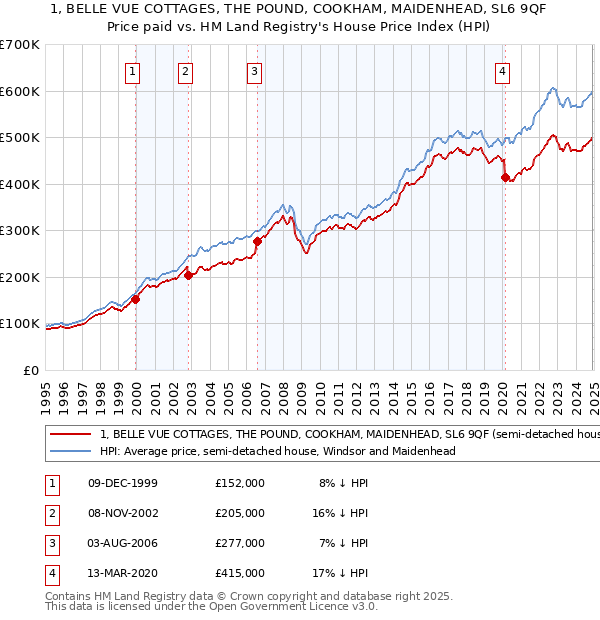 1, BELLE VUE COTTAGES, THE POUND, COOKHAM, MAIDENHEAD, SL6 9QF: Price paid vs HM Land Registry's House Price Index