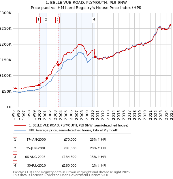 1, BELLE VUE ROAD, PLYMOUTH, PL9 9NW: Price paid vs HM Land Registry's House Price Index