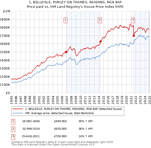 1, BELLEISLE, PURLEY ON THAMES, READING, RG8 8AP: Price paid vs HM Land Registry's House Price Index