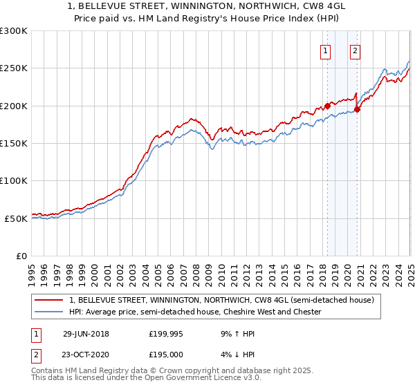 1, BELLEVUE STREET, WINNINGTON, NORTHWICH, CW8 4GL: Price paid vs HM Land Registry's House Price Index