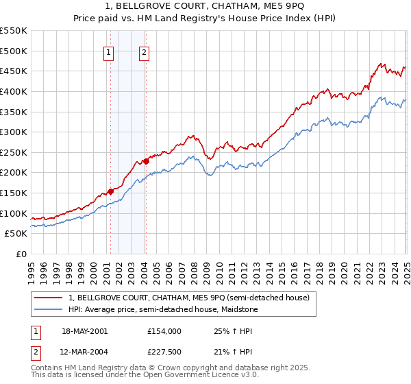 1, BELLGROVE COURT, CHATHAM, ME5 9PQ: Price paid vs HM Land Registry's House Price Index