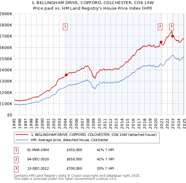 1, BELLINGHAM DRIVE, COPFORD, COLCHESTER, CO6 1AW: Price paid vs HM Land Registry's House Price Index