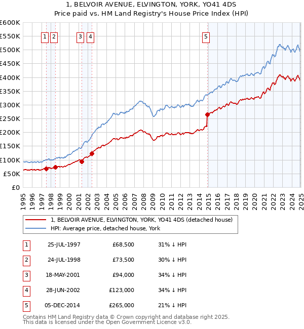 1, BELVOIR AVENUE, ELVINGTON, YORK, YO41 4DS: Price paid vs HM Land Registry's House Price Index