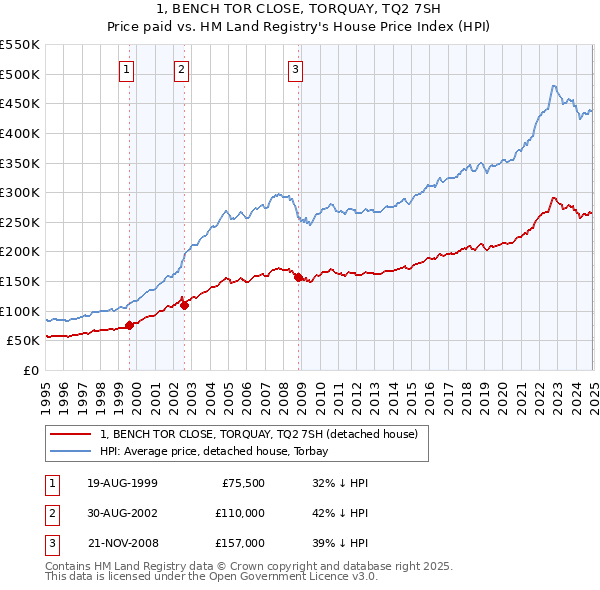 1, BENCH TOR CLOSE, TORQUAY, TQ2 7SH: Price paid vs HM Land Registry's House Price Index