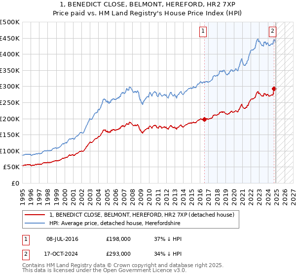 1, BENEDICT CLOSE, BELMONT, HEREFORD, HR2 7XP: Price paid vs HM Land Registry's House Price Index