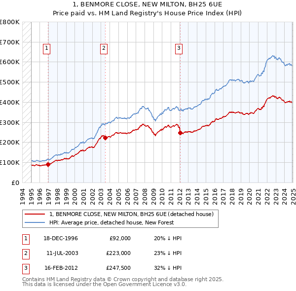 1, BENMORE CLOSE, NEW MILTON, BH25 6UE: Price paid vs HM Land Registry's House Price Index
