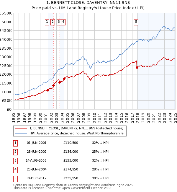 1, BENNETT CLOSE, DAVENTRY, NN11 9NS: Price paid vs HM Land Registry's House Price Index