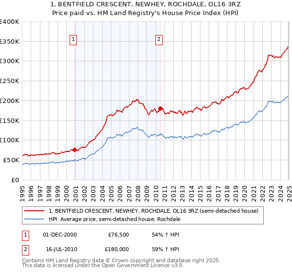 1, BENTFIELD CRESCENT, NEWHEY, ROCHDALE, OL16 3RZ: Price paid vs HM Land Registry's House Price Index