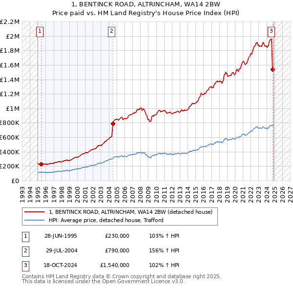1, BENTINCK ROAD, ALTRINCHAM, WA14 2BW: Price paid vs HM Land Registry's House Price Index