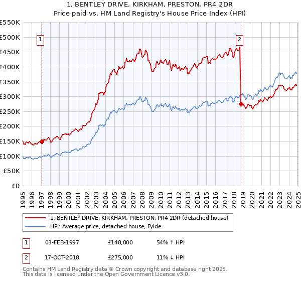 1, BENTLEY DRIVE, KIRKHAM, PRESTON, PR4 2DR: Price paid vs HM Land Registry's House Price Index