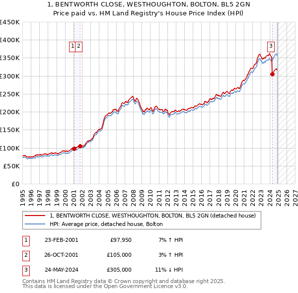 1, BENTWORTH CLOSE, WESTHOUGHTON, BOLTON, BL5 2GN: Price paid vs HM Land Registry's House Price Index