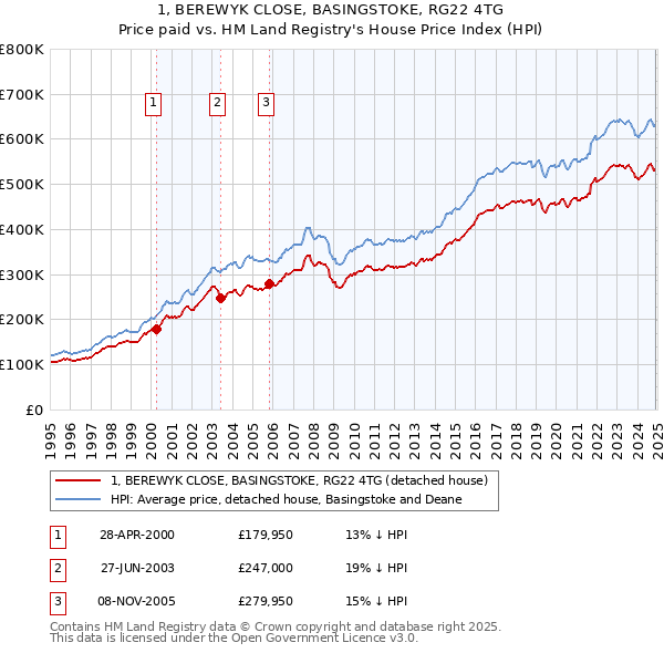 1, BEREWYK CLOSE, BASINGSTOKE, RG22 4TG: Price paid vs HM Land Registry's House Price Index