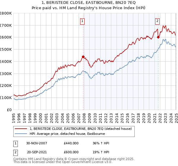 1, BERISTEDE CLOSE, EASTBOURNE, BN20 7EQ: Price paid vs HM Land Registry's House Price Index