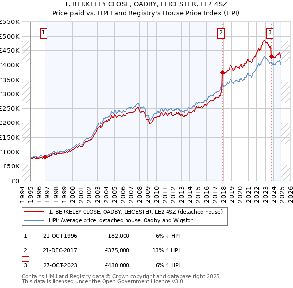 1, BERKELEY CLOSE, OADBY, LEICESTER, LE2 4SZ: Price paid vs HM Land Registry's House Price Index