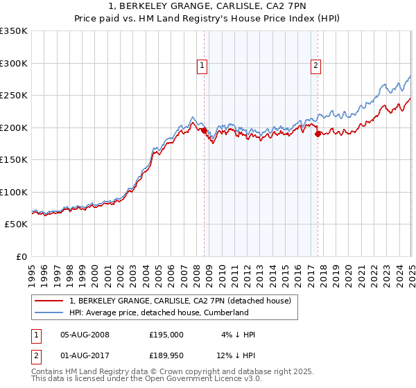 1, BERKELEY GRANGE, CARLISLE, CA2 7PN: Price paid vs HM Land Registry's House Price Index