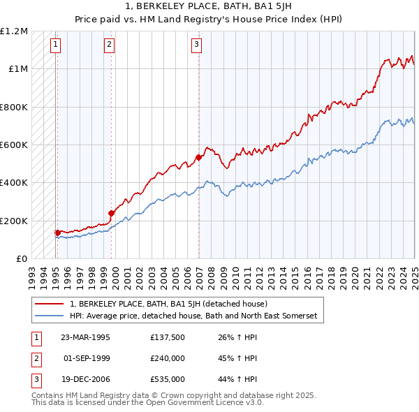 1, BERKELEY PLACE, BATH, BA1 5JH: Price paid vs HM Land Registry's House Price Index