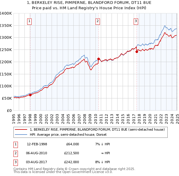 1, BERKELEY RISE, PIMPERNE, BLANDFORD FORUM, DT11 8UE: Price paid vs HM Land Registry's House Price Index