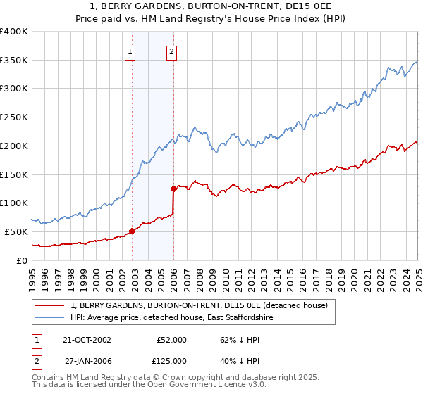 1, BERRY GARDENS, BURTON-ON-TRENT, DE15 0EE: Price paid vs HM Land Registry's House Price Index