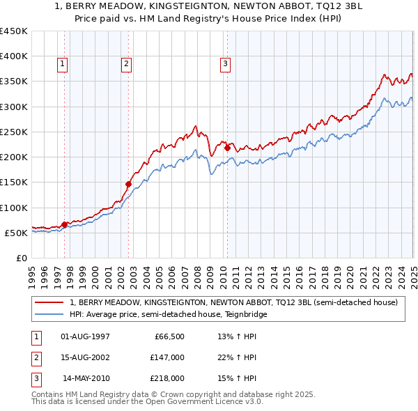 1, BERRY MEADOW, KINGSTEIGNTON, NEWTON ABBOT, TQ12 3BL: Price paid vs HM Land Registry's House Price Index