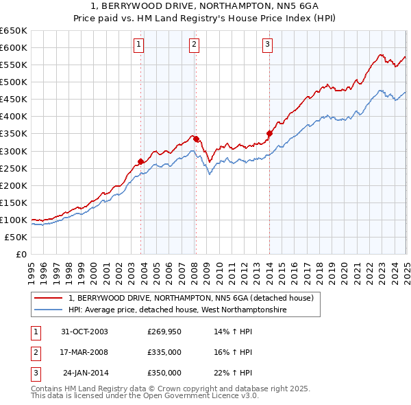 1, BERRYWOOD DRIVE, NORTHAMPTON, NN5 6GA: Price paid vs HM Land Registry's House Price Index