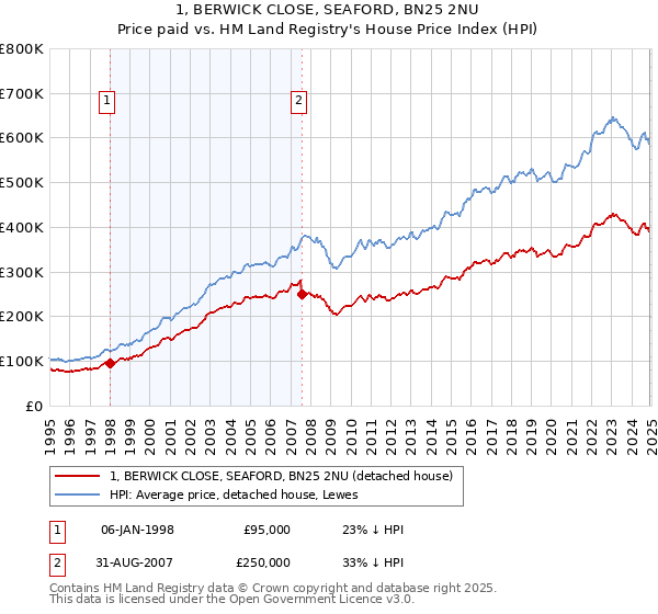 1, BERWICK CLOSE, SEAFORD, BN25 2NU: Price paid vs HM Land Registry's House Price Index