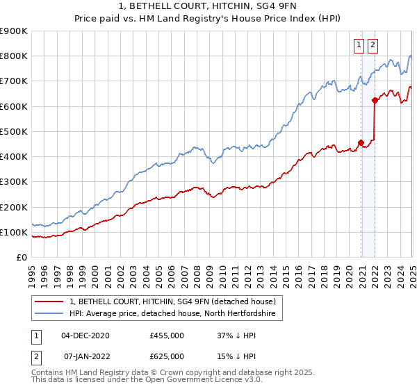 1, BETHELL COURT, HITCHIN, SG4 9FN: Price paid vs HM Land Registry's House Price Index
