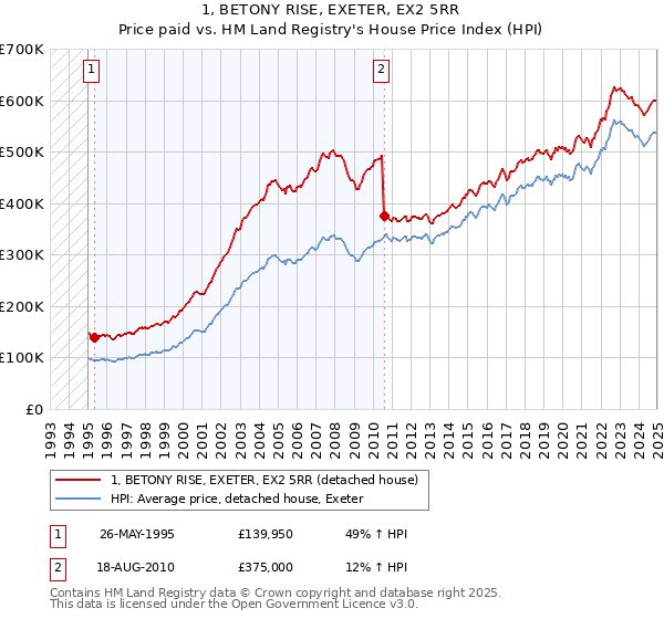 1, BETONY RISE, EXETER, EX2 5RR: Price paid vs HM Land Registry's House Price Index