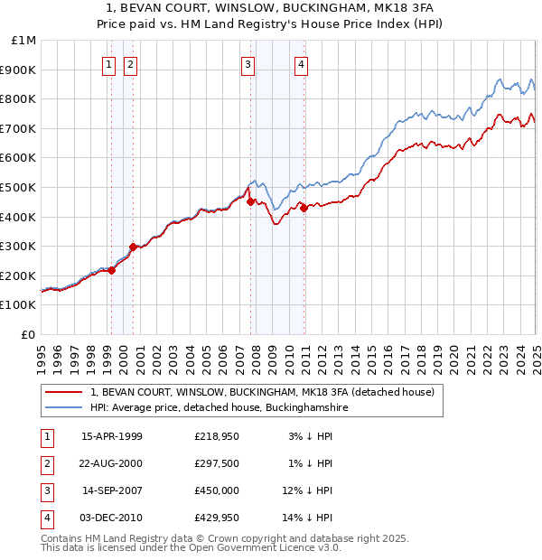 1, BEVAN COURT, WINSLOW, BUCKINGHAM, MK18 3FA: Price paid vs HM Land Registry's House Price Index