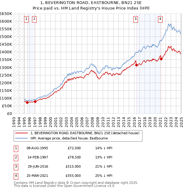 1, BEVERINGTON ROAD, EASTBOURNE, BN21 2SE: Price paid vs HM Land Registry's House Price Index