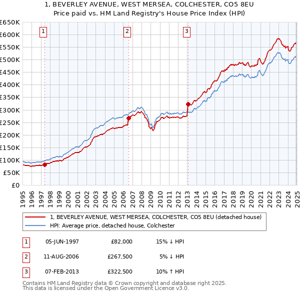 1, BEVERLEY AVENUE, WEST MERSEA, COLCHESTER, CO5 8EU: Price paid vs HM Land Registry's House Price Index