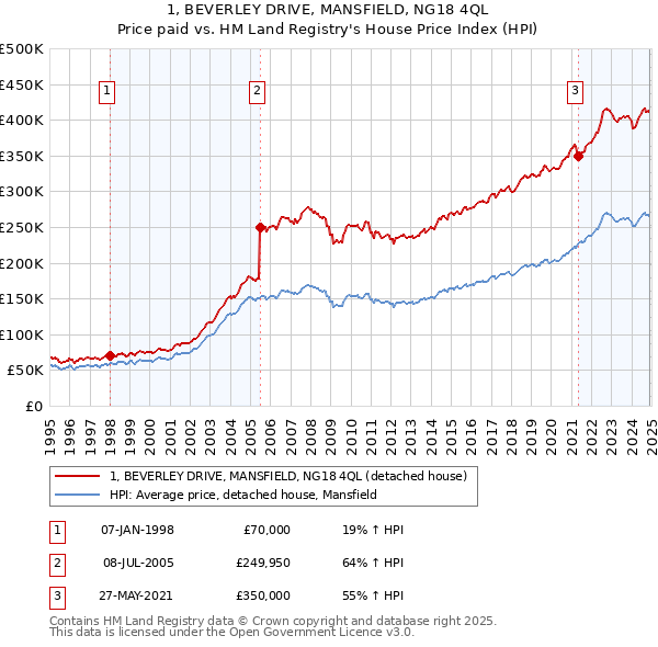 1, BEVERLEY DRIVE, MANSFIELD, NG18 4QL: Price paid vs HM Land Registry's House Price Index