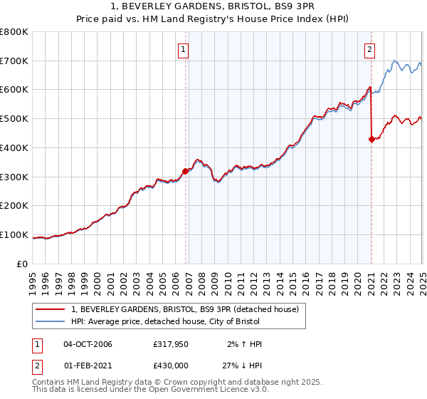1, BEVERLEY GARDENS, BRISTOL, BS9 3PR: Price paid vs HM Land Registry's House Price Index