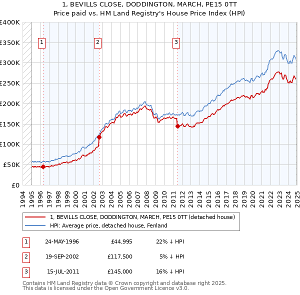 1, BEVILLS CLOSE, DODDINGTON, MARCH, PE15 0TT: Price paid vs HM Land Registry's House Price Index