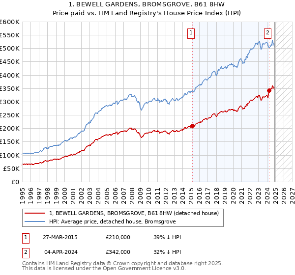 1, BEWELL GARDENS, BROMSGROVE, B61 8HW: Price paid vs HM Land Registry's House Price Index
