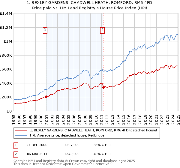 1, BEXLEY GARDENS, CHADWELL HEATH, ROMFORD, RM6 4FD: Price paid vs HM Land Registry's House Price Index