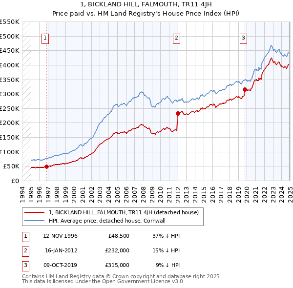 1, BICKLAND HILL, FALMOUTH, TR11 4JH: Price paid vs HM Land Registry's House Price Index