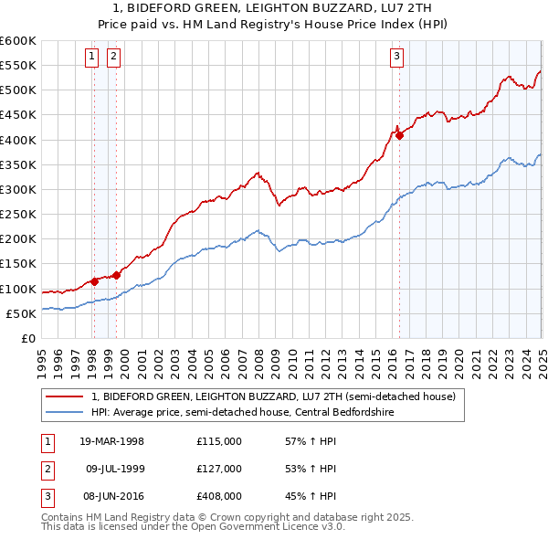 1, BIDEFORD GREEN, LEIGHTON BUZZARD, LU7 2TH: Price paid vs HM Land Registry's House Price Index