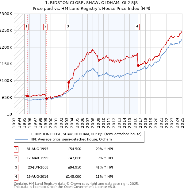 1, BIDSTON CLOSE, SHAW, OLDHAM, OL2 8JS: Price paid vs HM Land Registry's House Price Index