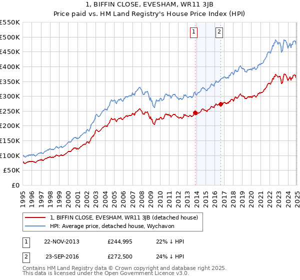 1, BIFFIN CLOSE, EVESHAM, WR11 3JB: Price paid vs HM Land Registry's House Price Index