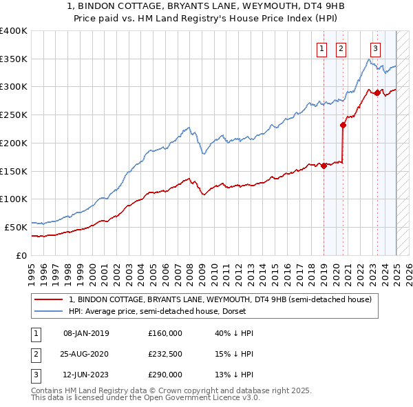 1, BINDON COTTAGE, BRYANTS LANE, WEYMOUTH, DT4 9HB: Price paid vs HM Land Registry's House Price Index