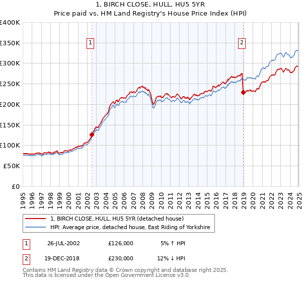 1, BIRCH CLOSE, HULL, HU5 5YR: Price paid vs HM Land Registry's House Price Index