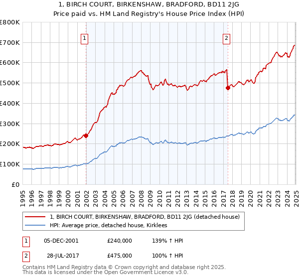 1, BIRCH COURT, BIRKENSHAW, BRADFORD, BD11 2JG: Price paid vs HM Land Registry's House Price Index