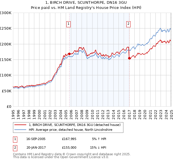 1, BIRCH DRIVE, SCUNTHORPE, DN16 3GU: Price paid vs HM Land Registry's House Price Index