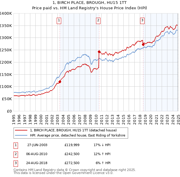 1, BIRCH PLACE, BROUGH, HU15 1TT: Price paid vs HM Land Registry's House Price Index