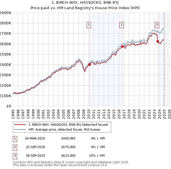 1, BIRCH WAY, HASSOCKS, BN6 8YJ: Price paid vs HM Land Registry's House Price Index