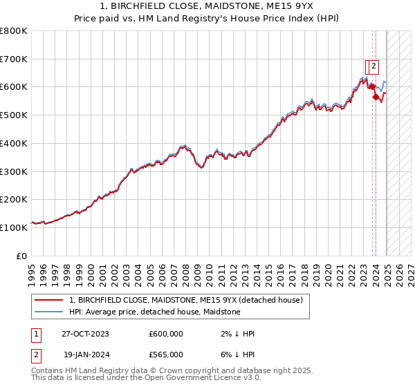 1, BIRCHFIELD CLOSE, MAIDSTONE, ME15 9YX: Price paid vs HM Land Registry's House Price Index