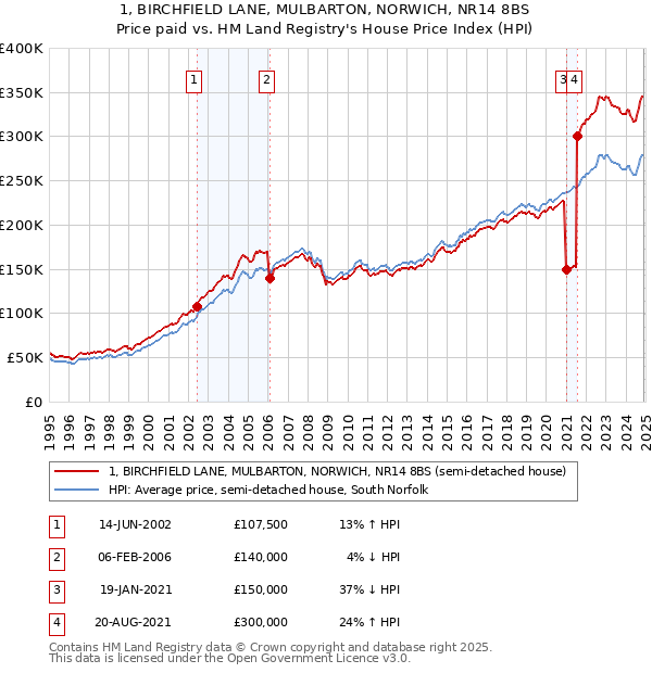 1, BIRCHFIELD LANE, MULBARTON, NORWICH, NR14 8BS: Price paid vs HM Land Registry's House Price Index