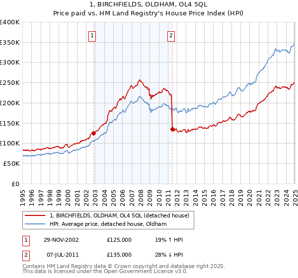 1, BIRCHFIELDS, OLDHAM, OL4 5QL: Price paid vs HM Land Registry's House Price Index