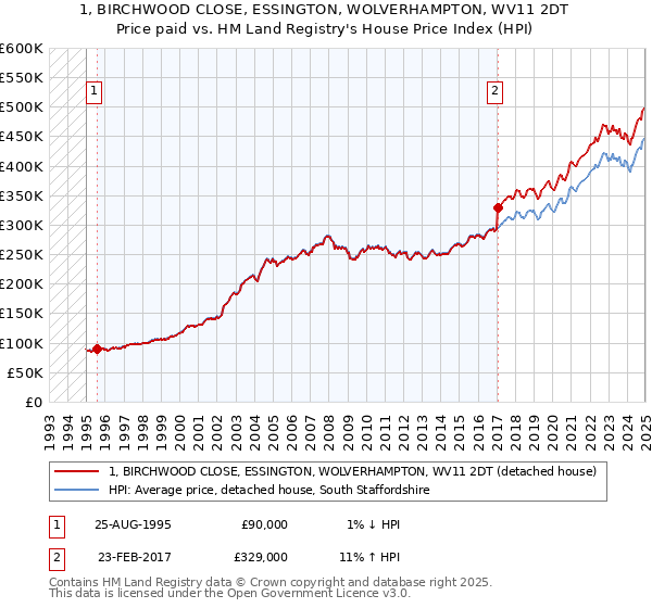 1, BIRCHWOOD CLOSE, ESSINGTON, WOLVERHAMPTON, WV11 2DT: Price paid vs HM Land Registry's House Price Index